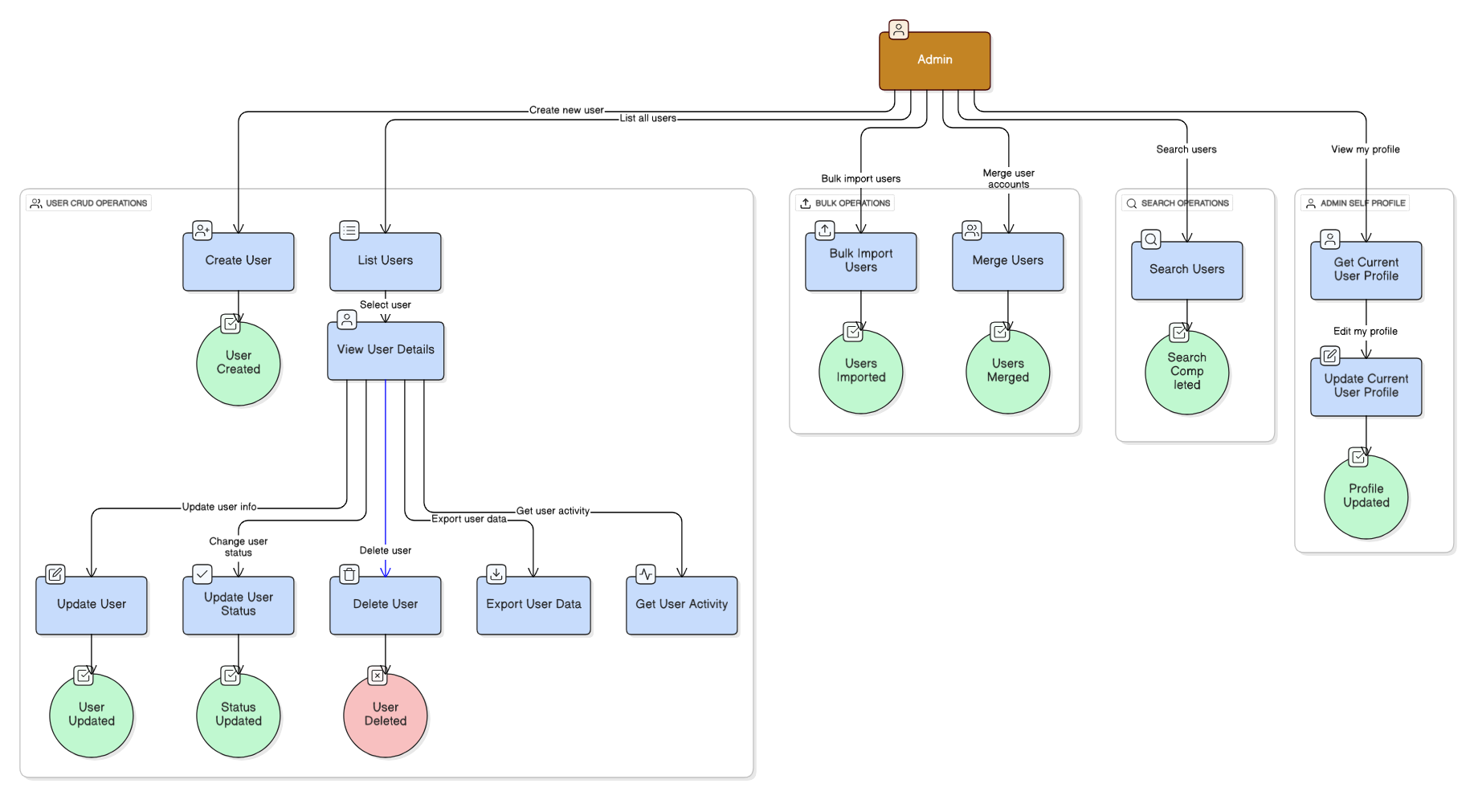 User Management API Diagram